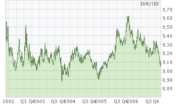 60 euro to sek